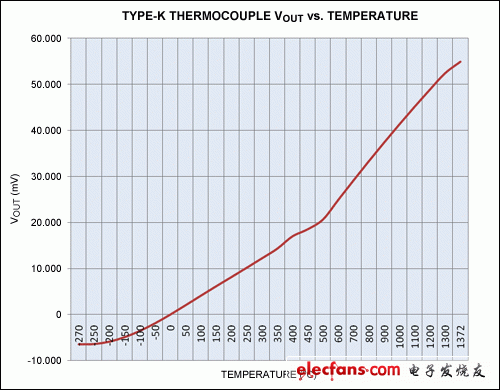 圖5. K型熱電偶的輸出電壓和溫度關系圖。曲線在-50°C至+350°C范圍內(nèi)線性度較好；在低于-50°C和高于+350°C時，相對于絕對線性度存在明顯偏差。