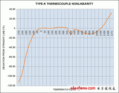 圖6. 相對于直線逼近的偏差，假設線性輸出為從-50°C至+350°C，平均靈敏度為k = 41?V/°C。