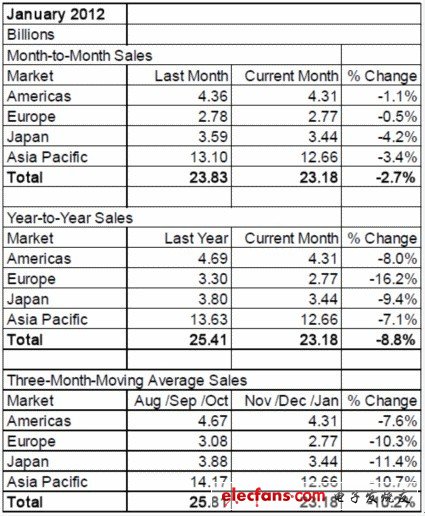2012年1月全球半導(dǎo)體芯片銷售狀況分析