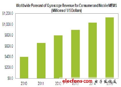 elecfans觀察：MEMS陀螺儀成盈利王，勁壓加速度計
