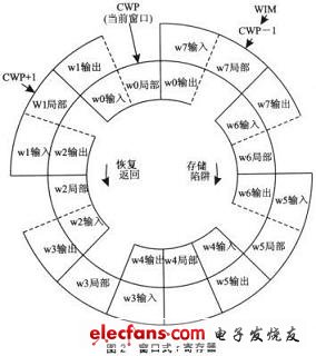 8窗口寄存器結構示意圖