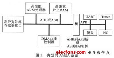 AMBA總線微控制器的典型結(jié)構(gòu)