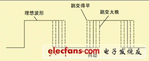 圖1 波形時(shí)序的變化。