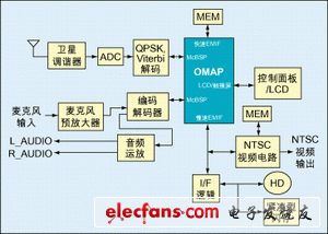 圖1：一種衛(wèi)星無線電接收器架構。