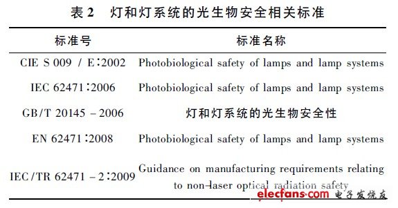 燈和燈系統(tǒng)的光生物安全相關標準