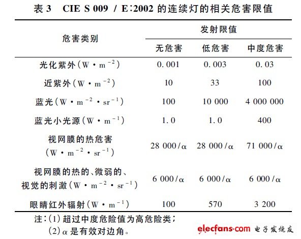 CIE S 009 / E: 2002 的連續(xù)燈的相關危害限值