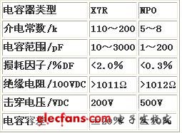 LTCC系統(tǒng)應(yīng)用的電容器