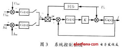 系統(tǒng)的控制過(guò)程