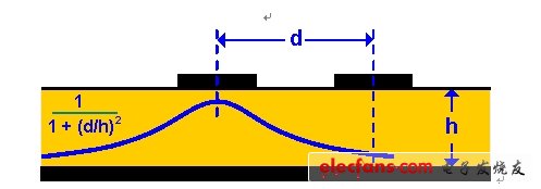 圖 5 利用 d = 3h 來(lái)最小化串?dāng)_