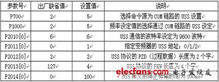 表1MM440變頻器參數(shù)設(shè)置