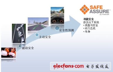 汽車安全系統(tǒng)的演變——基于安全性預測的功能安全出現(xiàn)