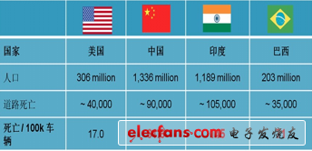 世界衛(wèi)生組織統(tǒng)計：全球每年因交通事故死亡130萬人，并有5000萬人受傷