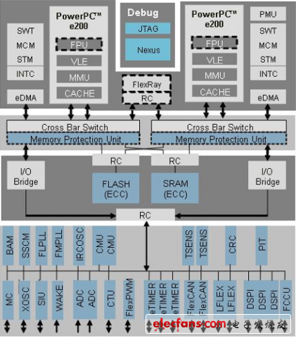 功能安全處理器MPC5643L充分利用了硬件冗余設計等多種失效保障機制