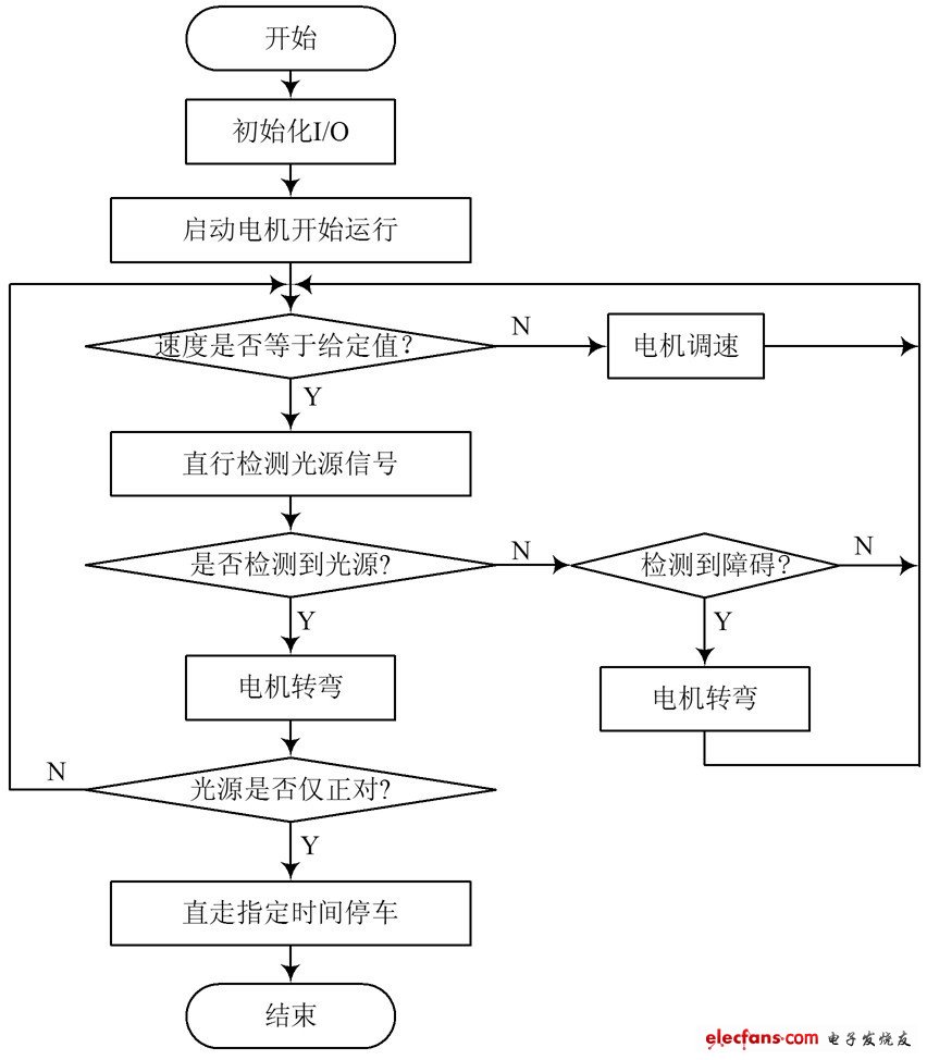 圖3　智能泊車系統(tǒng)總體流程圖