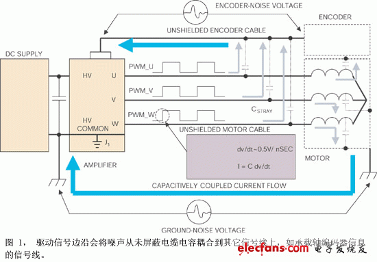 噪聲是通過電機電纜的導體與鄰近電路之間的寄生電容耦合的