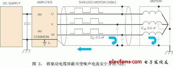 電機電纜屏蔽連接到電機殼與放大器接地