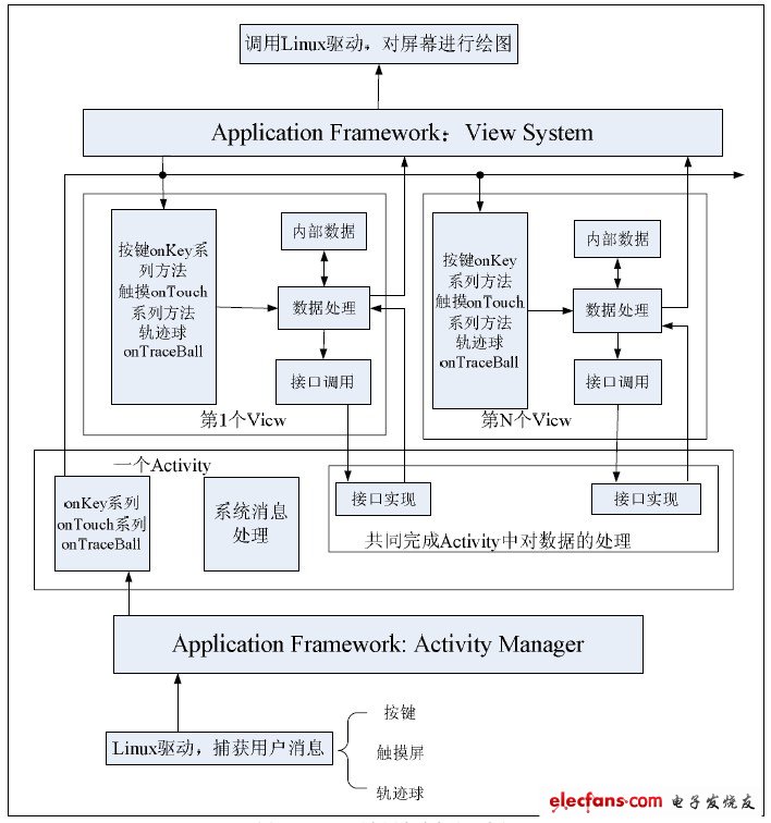 圖1 Android 平臺用戶消息處理流程