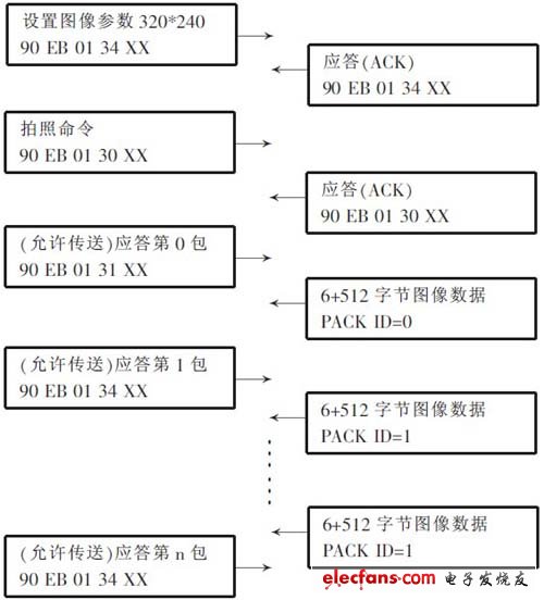 圖4 串口攝像頭采集流程