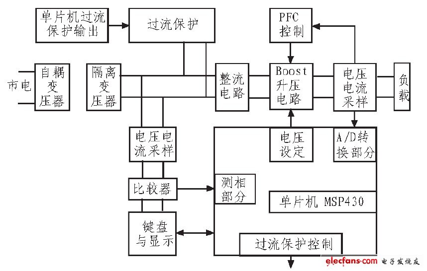 圖1 系統(tǒng)實現(xiàn)方框圖