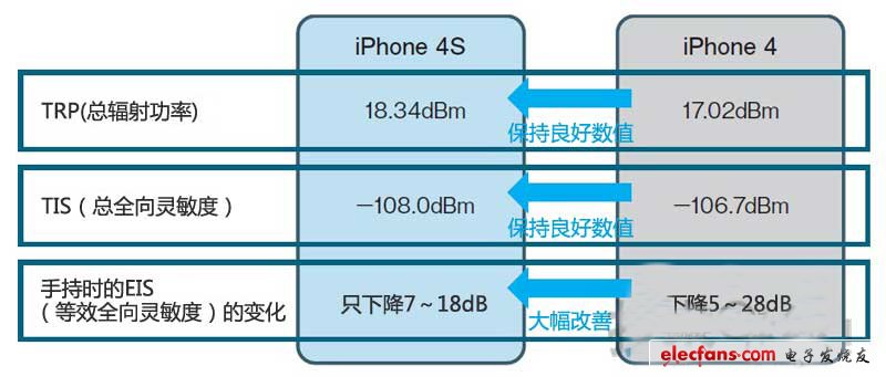 接收靈敏度大幅改善