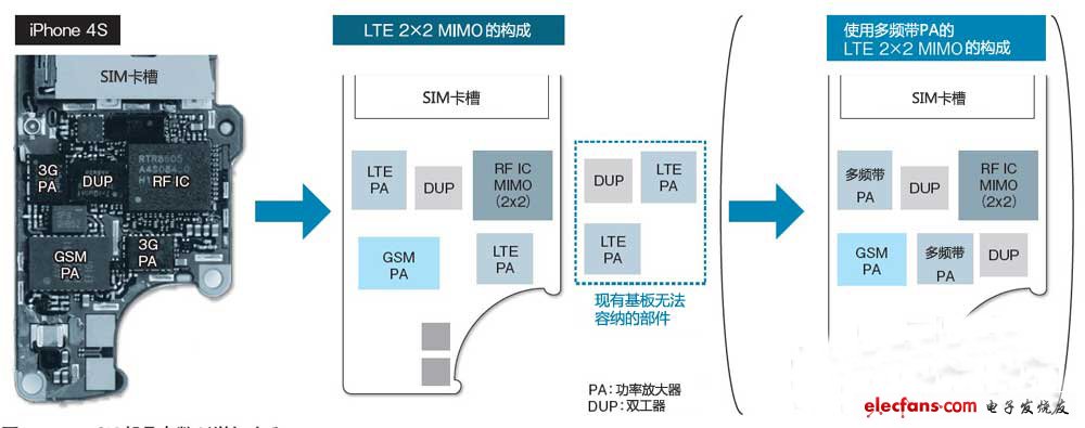 支持LTE的話部件數(shù)量將增加