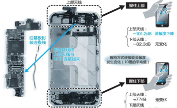 技術(shù)揭秘：如何解決iPhone 4S信號(hào)接收靈敏度問(wèn)題？