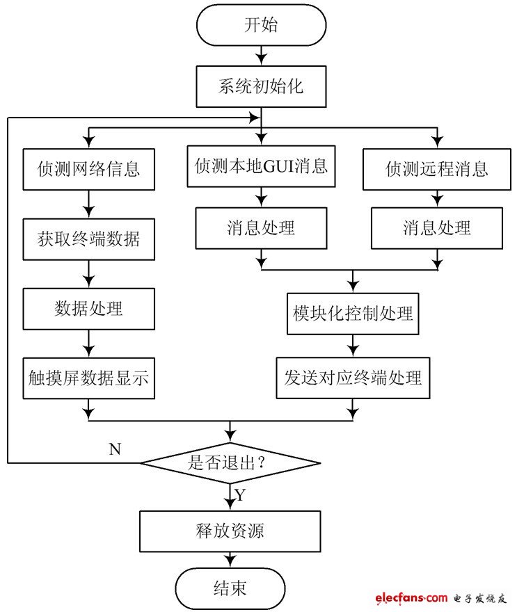 圖4 系統(tǒng)軟件設(shè)計(jì)流程