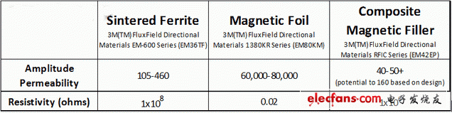 SF、MF、CMF材料的振幅磁導(dǎo)率和電阻率比較