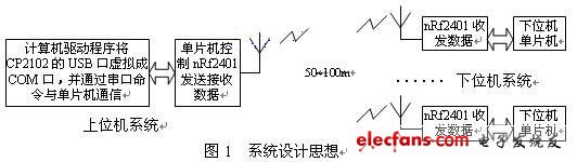 系統(tǒng)設(shè)計思想