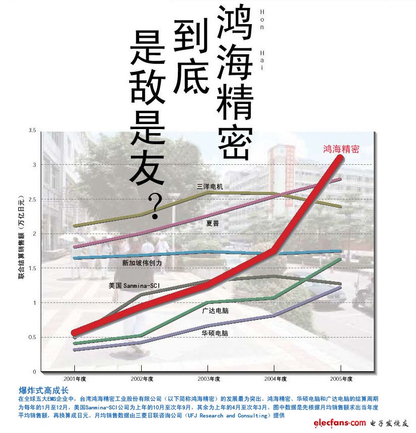 　　面對(duì)全球第一大EMS企業(yè)，日本廠商必須作出決斷