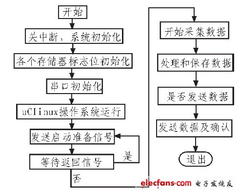 圖4 主程序流程圖