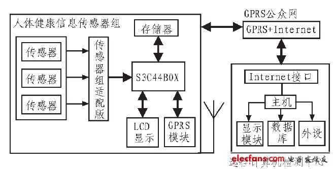 圖1 結(jié)構(gòu)框圖