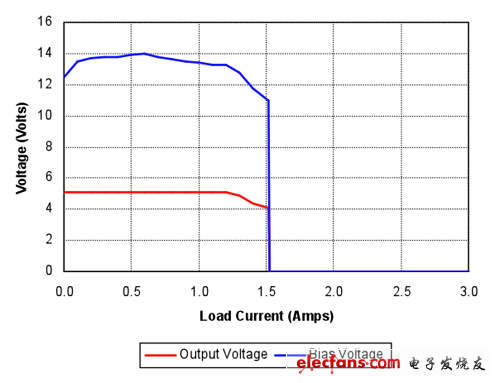 使用增強(qiáng)型功率限制電路的電源V-I曲線(xiàn)顯示過(guò)載狀態(tài)下的輸出電壓表現(xiàn)出明顯的下降