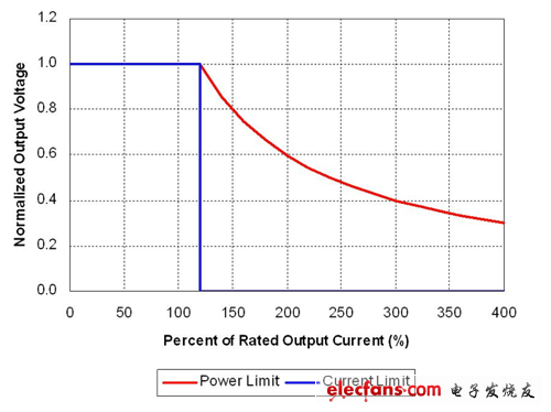 理想功率限制產(chǎn)生強(qiáng)電流，觸發(fā)故障保護(hù)