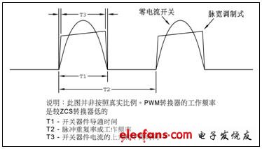 零電流開關(guān)和脈寬調(diào)制式架構(gòu)的電流波形