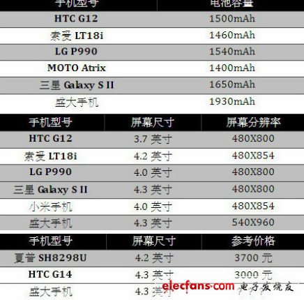 盛大4.3英寸屏雙核手機(jī)