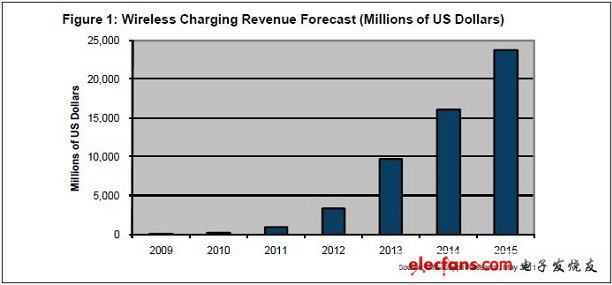 　無線充電市場利潤預(yù)測（百萬美元）