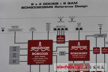 博通DOCSIS3.0無頭（headless）網(wǎng)關(guān)，BCM93383SMS參考設(shè)計(jì)