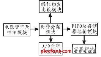 控制功能圖