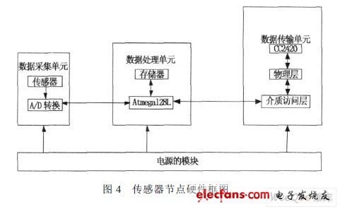 傳感器節(jié)點(diǎn)硬件框圖