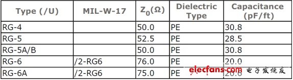 RF同軸線的參數(shù)表格