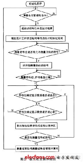 單片機(jī)主程序框圖