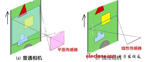 普通平面相機(jī)和線(xiàn)性相機(jī)的比較