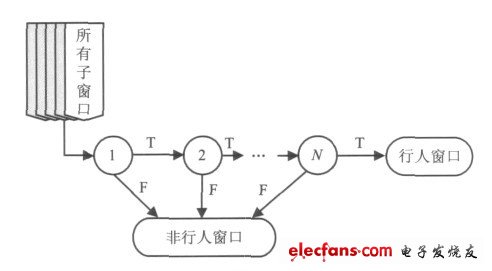 圖1 N 階級(jí)聯(lián)分類器結(jié)構(gòu)示意