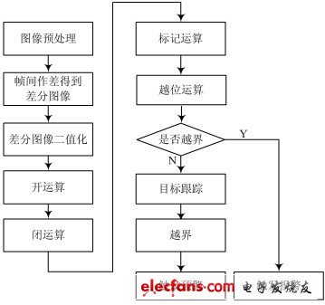 圖2 智能視頻分析算法流程圖