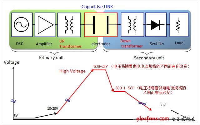 塊圖/電壓的推移