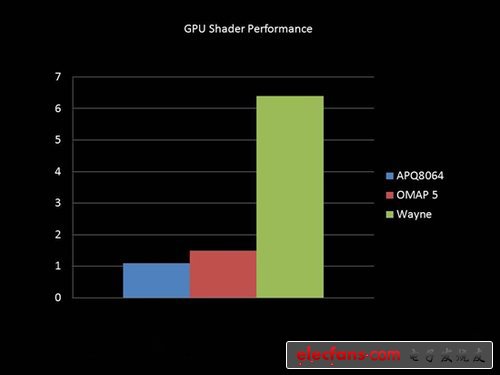 超強圖形性能 Tegra 4約為新iPad兩倍