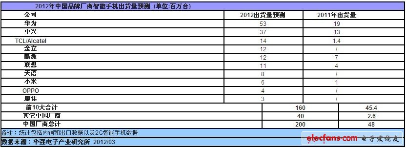 　　2012年3月29日，深圳----專(zhuān)注于中國(guó)電子產(chǎn)業(yè)鏈研究與咨詢顧問(wèn)服務(wù)的華強(qiáng)電子產(chǎn)業(yè)研究所在一份最新報(bào)告中指出，2011年中國(guó)手機(jī)制造商出貨量達(dá)到9億臺(tái)，占據(jù)全球手機(jī)市場(chǎng)的45%，隨著中國(guó)廠商涌入迅速起飛的中低端智能手機(jī)市場(chǎng)，2012年中國(guó)廠商在全球手機(jī)市場(chǎng)份額將達(dá)到50%。2011年中國(guó)廠商的智能機(jī)出貨量為4，800萬(wàn)臺(tái)，占全球智能手機(jī)市場(chǎng)的10%，2012年這一數(shù)據(jù)將迅速激增至2億臺(tái)，占全球智能手機(jī)市場(chǎng)的30%。