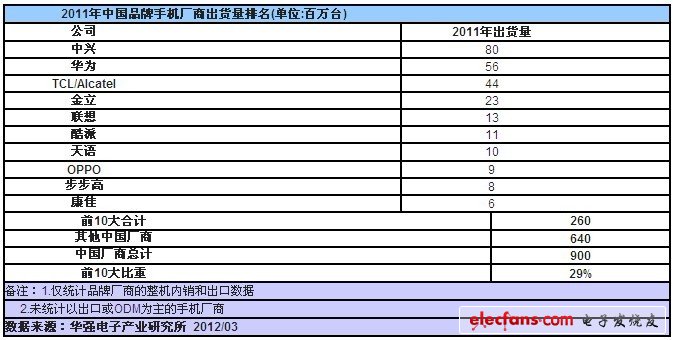 　　2012年3月29日，深圳----專(zhuān)注于中國(guó)電子產(chǎn)業(yè)鏈研究與咨詢顧問(wèn)服務(wù)的華強(qiáng)電子產(chǎn)業(yè)研究所在一份最新報(bào)告中指出，2011年中國(guó)手機(jī)制造商出貨量達(dá)到9億臺(tái)，占據(jù)全球手機(jī)市場(chǎng)的45%，隨著中國(guó)廠商涌入迅速起飛的中低端智能手機(jī)市場(chǎng)，2012年中國(guó)廠商在全球手機(jī)市場(chǎng)份額將達(dá)到50%。2011年中國(guó)廠商的智能機(jī)出貨量為4，800萬(wàn)臺(tái)，占全球智能手機(jī)市場(chǎng)的10%，2012年這一數(shù)據(jù)將迅速激增至2億臺(tái)，占全球智能手機(jī)市場(chǎng)的30%。