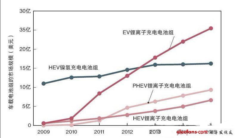 不斷擴(kuò)大的車載鋰離子充電電池組市場(chǎng)